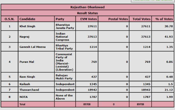 Rajasthan Bypolls 2021