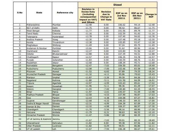Petrol Diesel prices Petrol Diesel prices