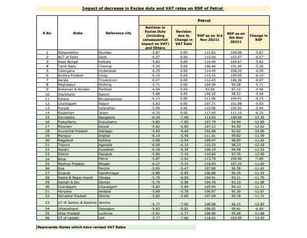Petrol Diesel prices Petrol Diesel prices