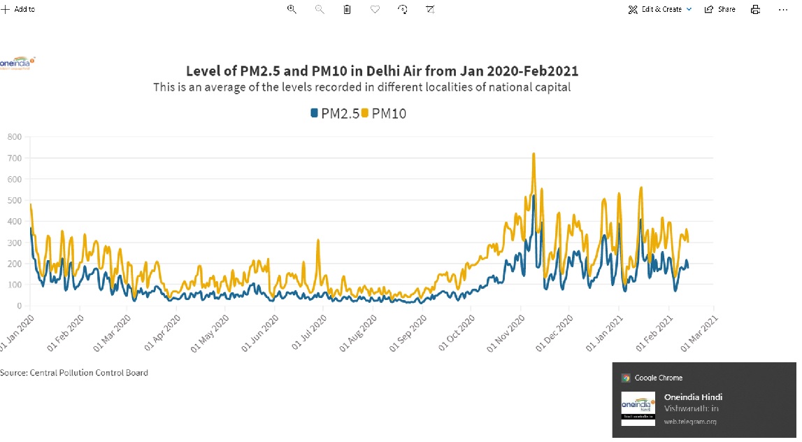 दिल्ली की हवा बेहद खराब, रेड जोन में पहुंची Air quality दिल्ली की हवा बेहद खराब, रेड जोन में पहुंची Air quality