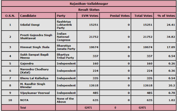 Rajasthan Bypolls 2021