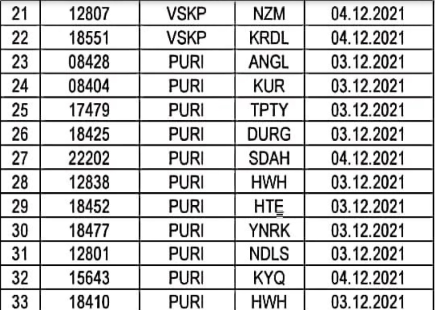 Cyclone Jawad: 95 ट्रेनें कैंसिल, देखें पूरी लिस्ट