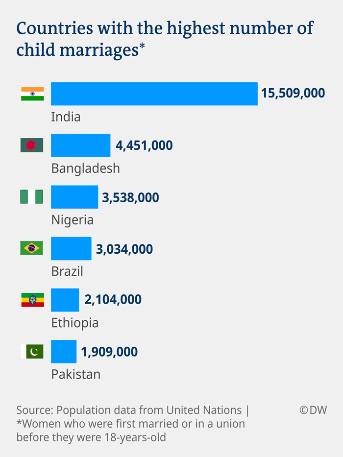 सबसे ज्यादा बाल विवाह वाले देश