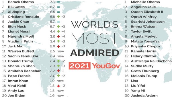 जो बाइडेन को मिला 20वां स्थान