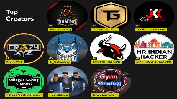 Youtube 2021 के टॉप-10 क्रिएटर्स के जनिए नाम Youtube 2021 के टॉप-10 क्रिएटर्स के जनिए नाम