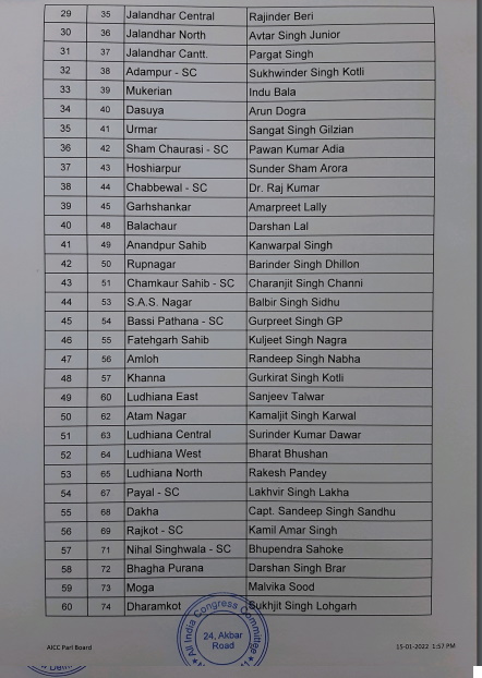 Congress releases list for candidates on 86 seats in upcoming Punjab polls