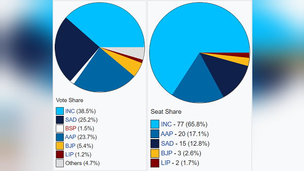 पंजाब में 117 है सीटों का कुल आंकड़ा