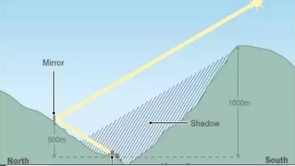 सूर्य की रौशनी की कमी के कारण गांव वालों को हो रही थी बीमारी 