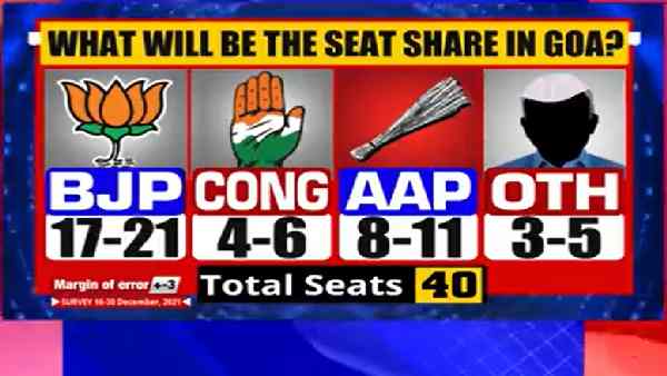 ओपिनियन पोल में बीजेपी को गोवा में बढ़त