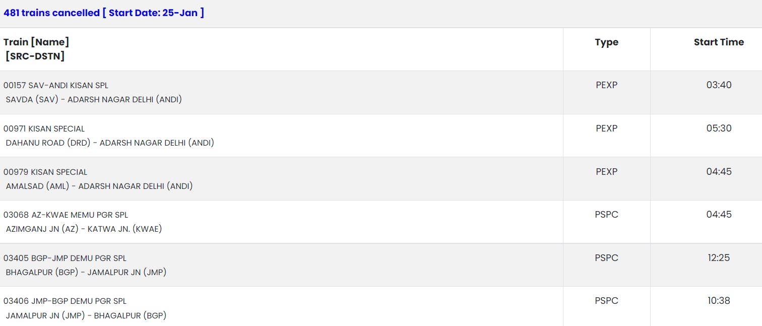 इंडियन रेलवे ने 25-26 जनवरी को कैंसिल की 920 से अधिक ट्रेनें