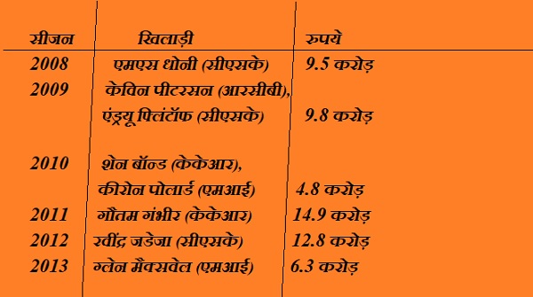 इन विदेशी खिलाड़ियों ने भी कमाया खूब पैसा- इन विदेशी खिलाड़ियों ने भी कमाया खूब पैसा-