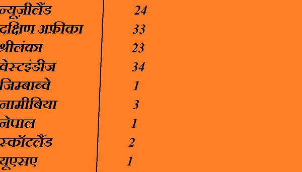 नीलामी पूल में 14 देशों के खिलाड़ी उतरेंगे नीलामी पूल में 14 देशों के खिलाड़ी उतरेंगे