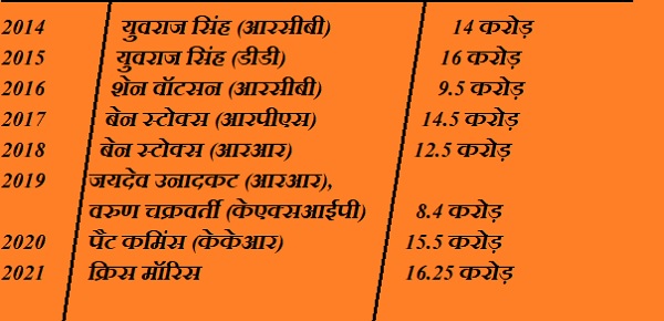 दो बार युवराज सिंह, बेन स्टोक्स सबसे महंगे बने दो बार युवराज सिंह, बेन स्टोक्स सबसे महंगे बने