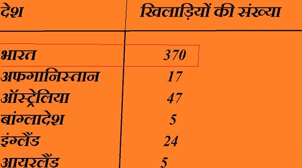 370 भारतीय खिलाड़ी और 220 विदेशी खिलाड़ी हैं 370 भारतीय खिलाड़ी और 220 विदेशी खिलाड़ी हैं