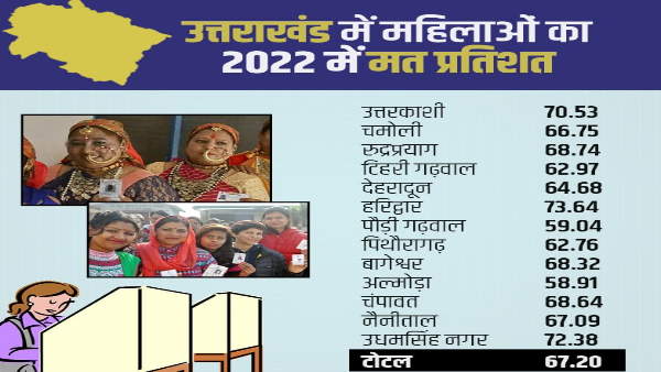 उत्तरकाशी में महिलाओं ने दिखाया जबरदस्त उत्साह