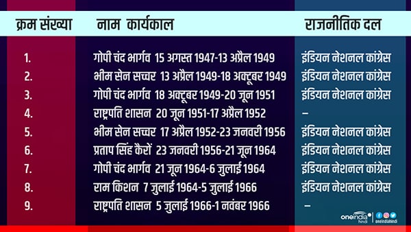 पहले सीएम बने थे कांग्रेस नेता गोपी चंद