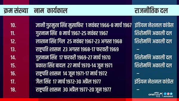 पंजाब के 8वें सीएम बने थे गुरमुख सिंह