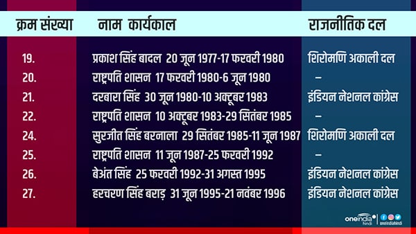 14वें मुख्यमंत्री बने शिअद नेता प्रकाश बादल