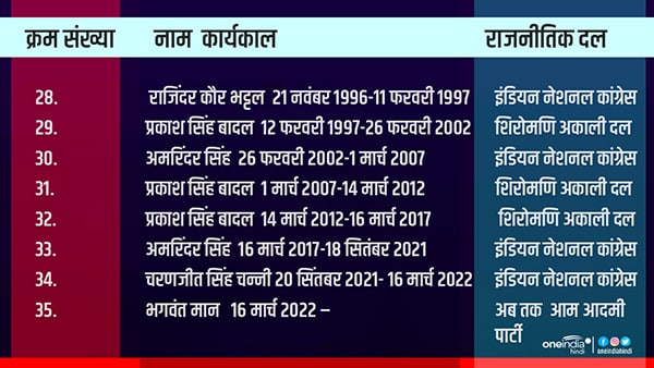 20वीं मुख्मंत्री बनीं कांग्रेस नेत्री राजिंदर कौर