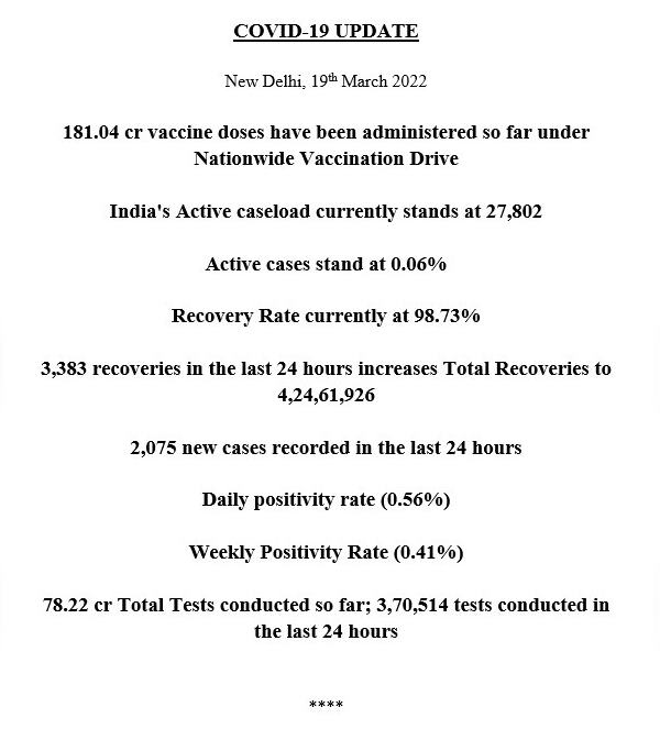 4,24,61,926 लोग कोरोना के संक्रमण से मुक्त 4,24,61,926 लोग कोरोना के संक्रमण से मुक्त