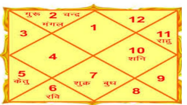 Manglik Kundali: तीन प्रकार की होती हैं मंगलीक जन्मकुंडली Manglik Kundali: तीन प्रकार की होती हैं मंगलीक जन्मकुंडली