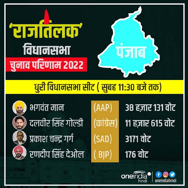 Punjab election result: AAPs Bhagwant mann win, Congresss Charanjit Channi, Sidhu, Captain Amarinder singh, Sukhbir Badal and Parkash Singh Badal loss 