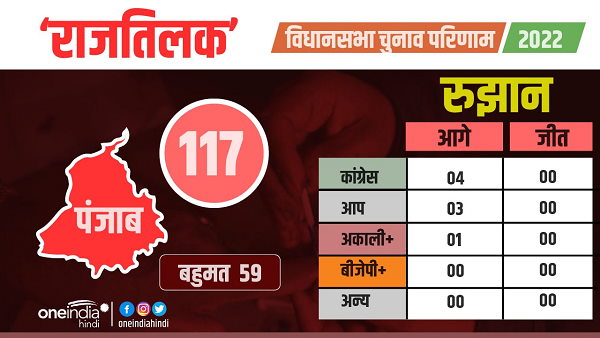 Punjab Election Result 2022 Latest Update And Trends | Punjab election result today