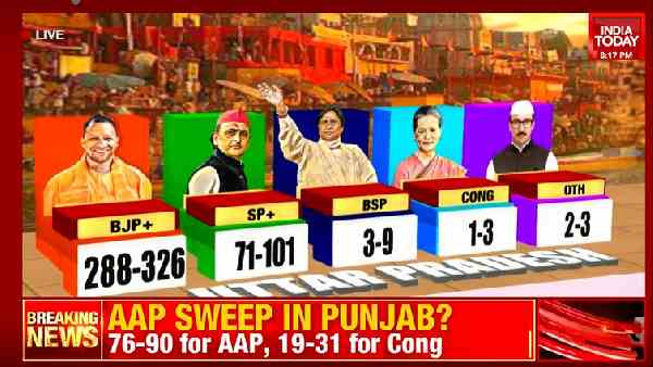 In Uttar Pradesh, the exit poll results show that the BJP will again form the government with a thumping majority. According to the India Today-Axis My India exit poll, the BJP coalition government is being formed again