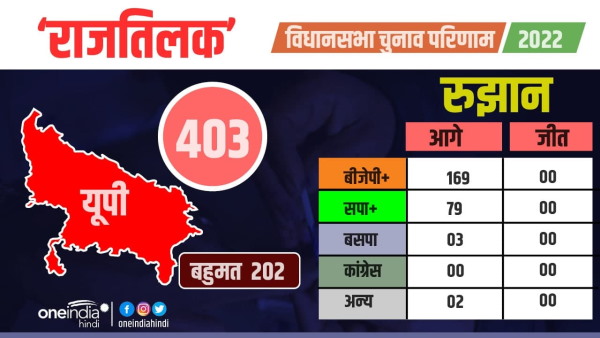  यूपी विधानसभा चुनाव 2022 ( UP Assembly Election Result 2022 )