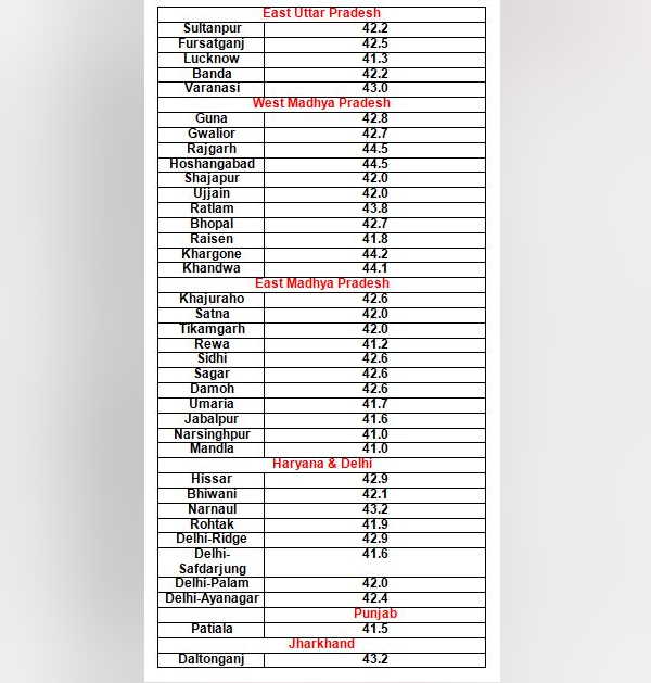 17 शहरों में टेंपरेचर 44 के पार जा चुका