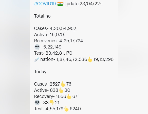 COVID India: 2527 new patients and 1656 recoveries in last 24 hours, 15079 Active Now