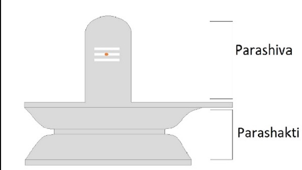  'शिवलिंग' को तीन रूपों में बांटा गया है