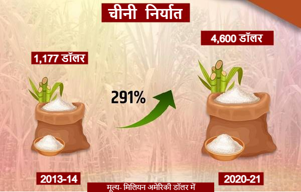 121 देशों में जाती है भारत की चीनी, एक्सपोर्ट 291 प्रतिशत बढ़ा
