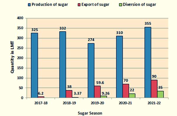 2020 में सबसे अधिक चीनी निर्यात