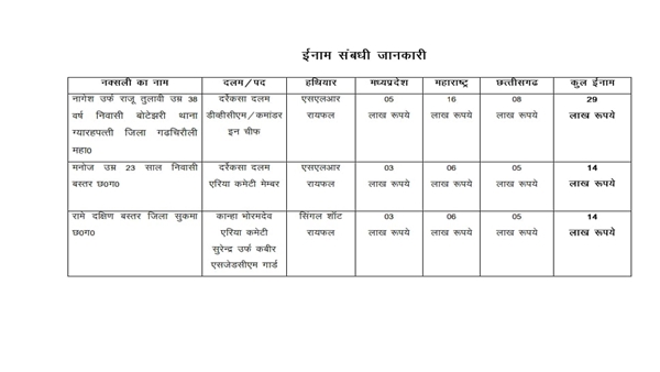 मुठभेड़ में शामिल रही करीब 35 जवानों की टीम