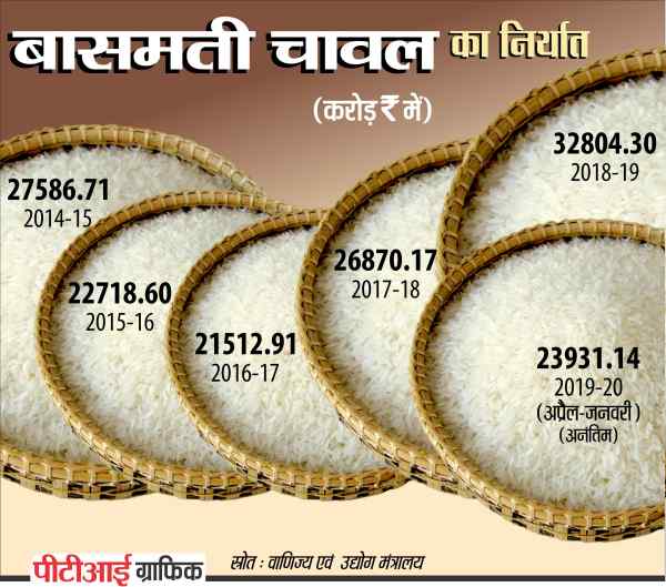 पंजाब से बड़ी मात्रा में चावल का निर्यात