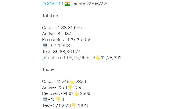 COVID India: 12249 new patients and 9862 recoveries in last 24 hours, 81687 Active Now 