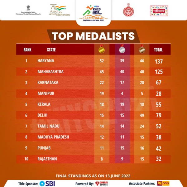 Haryana new champion of Khelo India in leadership of CM Manohar Lal