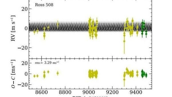 10.75 दिन में कर रहा परिक्रमा