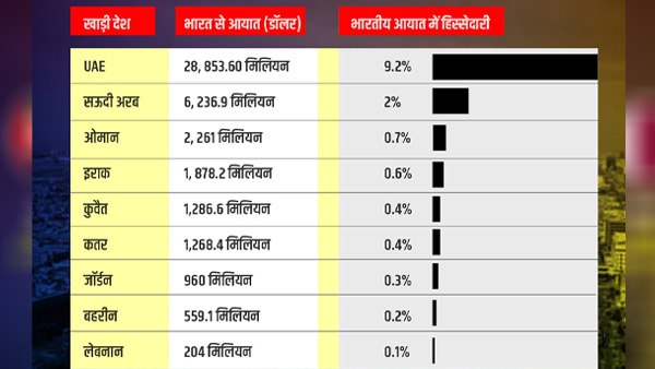 गल्फ देशों के साथ भारत का व्यापार