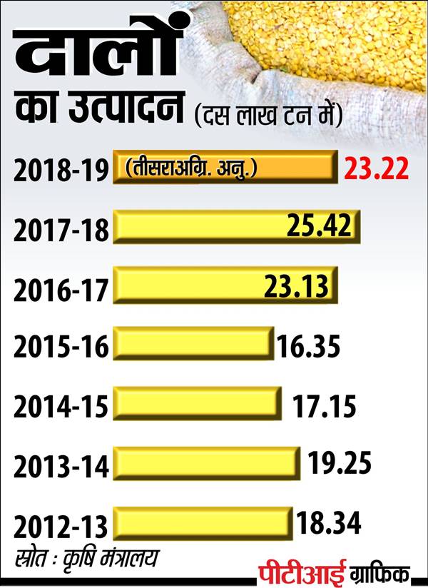 मार्केट में दाल की डिमांड, उन्नत किस्म चुनें
