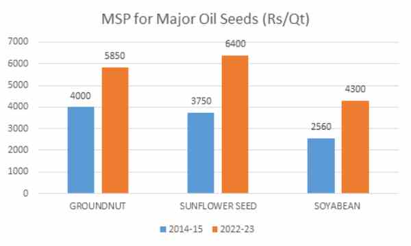तेल के बीज की एमएसपी में उछाल तेल के बीज की एमएसपी में उछाल