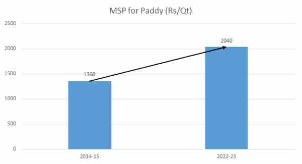 धान की एमएसपी पर सबसे ज्यादा बात धान की एमएसपी पर सबसे ज्यादा बात