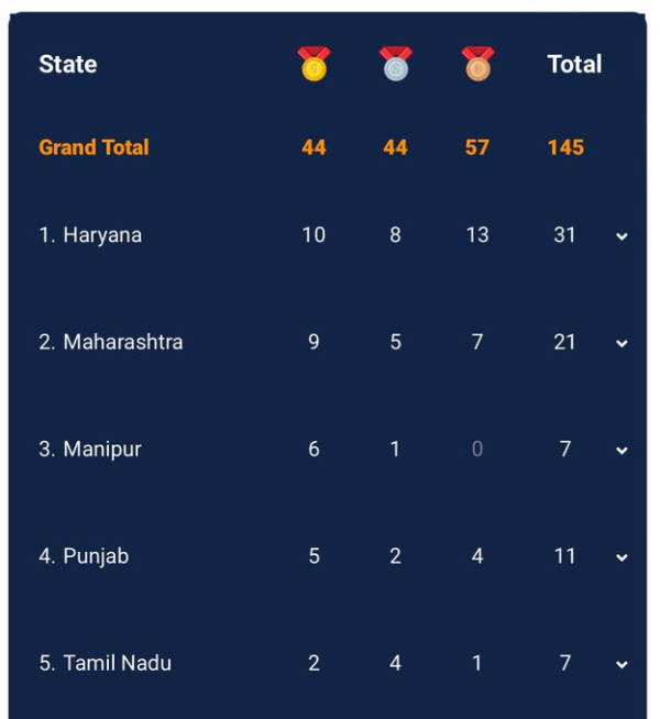 Haryana on number one position in medals won in Khelo India Youth Games