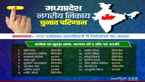 बालाघाट में कांग्रेस का सूपड़ा साफ़