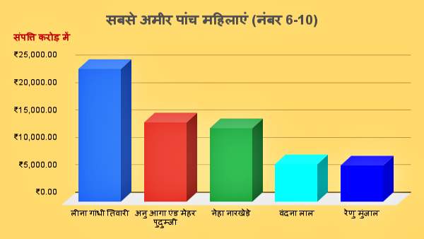 औसत लगभग 4,170 करोड़ रुपये की संपत्ति 