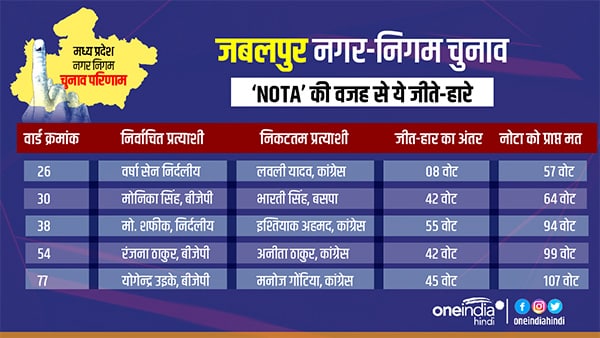 5 प्रत्याशियों का नोटा ने बिगाड़ा खेल 