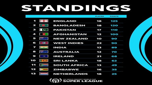 टेबल में सातवें पायदान पर भारतीय टीम