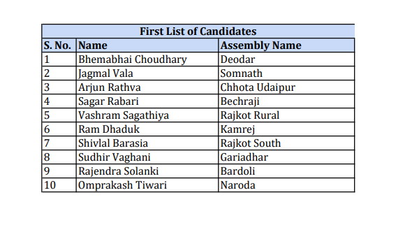 Gujarat Assembly election 2022: AAP released the first list of candidates