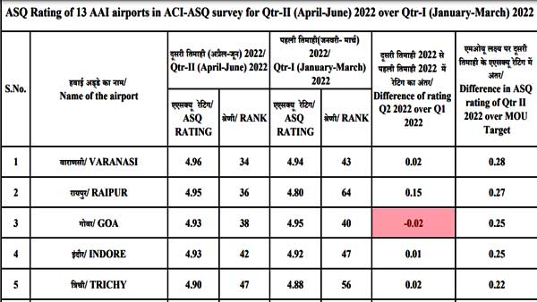 गोवा और रायपुर दूसरे स्थान पर